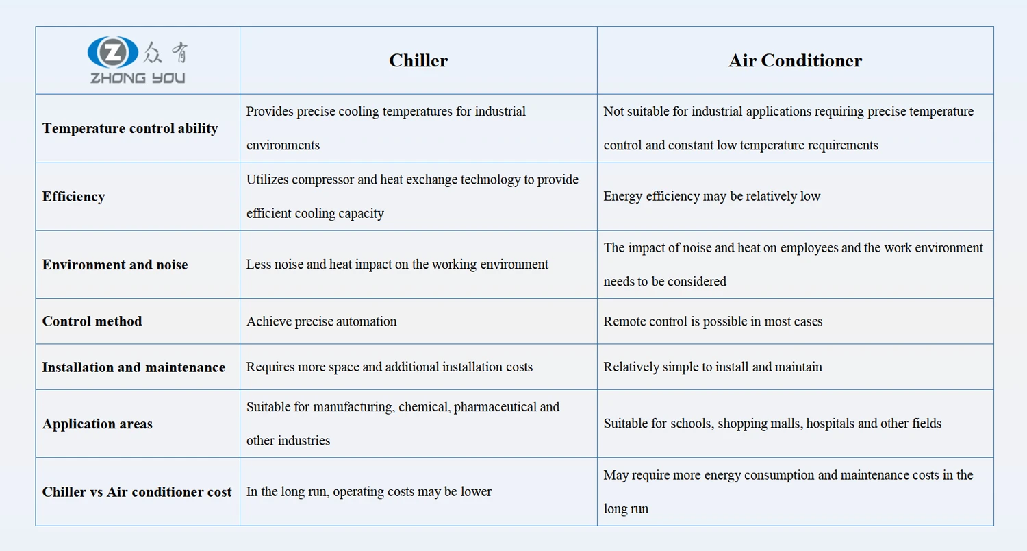 Chiller Vs Air Conditioner